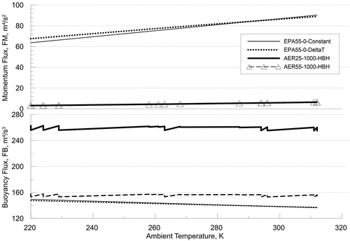 Figure 1. Comparison of modeled flux changes with ambient temperature.