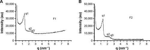 Figure 3 SAXS profiles of capsaicin-loaded cubosomes.