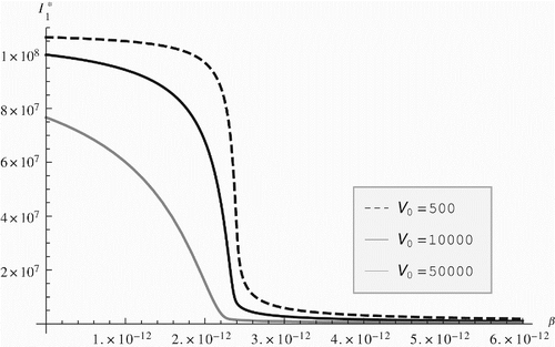 Figure 3. HIV prevalence vs. the infection rate of blood T cells β. HIV prevalence decreases with increased infection rate and viral load.