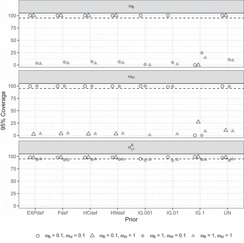 Figure 8. 95% coverage per condition according to the strict convergence criteria in Study 1 for ES=−0.2 and VPC=0.03 and selected parameters. Dashed lines indicate the nominal 95%
