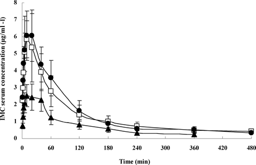 FIG. 5 Mean serum concentration-time profiles in rabbits for liposomes-encapsulated IMC (▴), IMC/β -CD inclusion complexes (□), and IMC/HP-β -CD inclusion complexes (•) after intramuscular administration. The vertical bars represent the standard error of mean (n = 4).