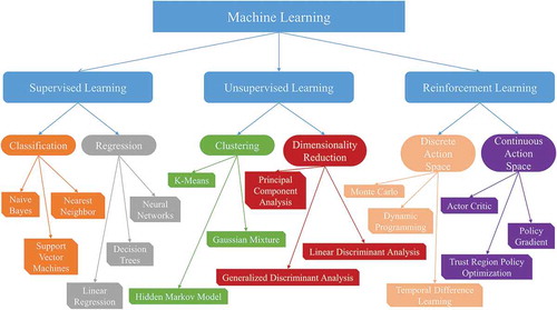 Figure 1. Three common forms of machine learning, their subclasses and renowened algorihtms