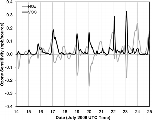 Figure 11. Time series of the calculated DDM-3D 8-hr O3 sensitivities to the total NOx (light gray line) and VOC (black line) emissions of the 4-km domain at the monitoring site Mud Mountain, near Enumclaw, Washington.