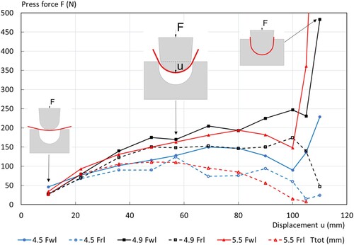 Figure 4. Relations between press-tool displacements ui and measured forces at Fwl and Frl for three different thicknesses Ttot. Note the final Fwl = 1120 N for Ttot = 5.5 mm, which is outside the diagram range.