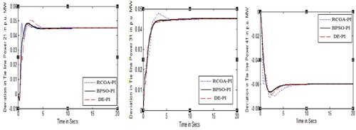 Figure 7. Tie-line power deviations between areas 2 & 1, 3 & 1 and 4 & 1 for scenario 3.