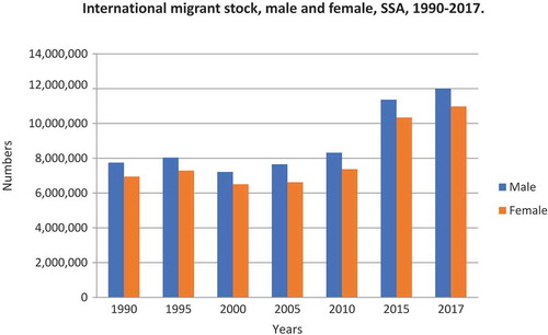 Figure 1. International Migrant Stock, Male and Female, SSA, 1990–2017.Source: Author’s based on UN data (2017).