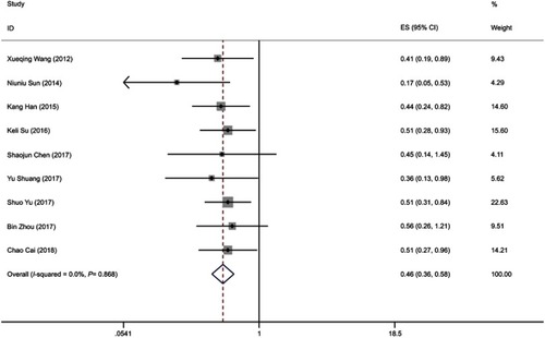 Figure 4 Forest plot of pooled HRs of elevated miR-195 expression for OS.Abbreviations: HR, hazard ratio; OS, overall survival.