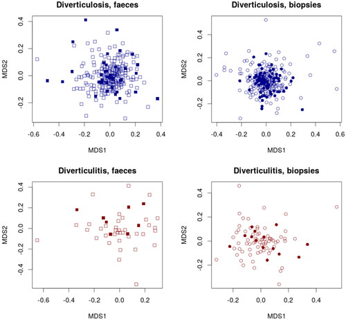 Figure 3. Taxonomic distribution in fecal and mucosa-associated microbiota in individuals with and without diverticulosis at the baseline endoscopy (top two panels) and those who went onto develop diverticulitis compared with those who did not (lower two panels) represented by Non-Metric Multidimensional Scaling (NMDS). Filled squares show cases and empty squares show controls.