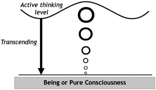Figure 1. Active and silent levels of the mind.