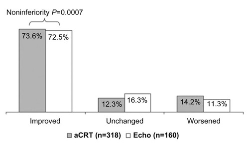 Figure 2 Summary of aCRT study.