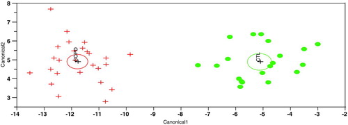 Figure 2.  Multivariate analysis comparing COPD rapid decliners and healthy controls. This output from a linear discriminant analysis (LDA) is a two-dimensional representation using principal components of a six-marker signature for separating COPD rapid decliners from healthy control. LDA measures the distance from each point in the data set to each group's multivariate mean and classifies the point to the closest group. The distance measure used is the Mahalanobis distance, which takes into account the variance and covariance between the variables. Each multivariate mean is a labeled circle. The size of the circle corresponds to a 95%% confidence limit for the mean. Groups that are significantly different tend to have non-intersecting circles. Similar graphs are provided in Figures 3 and 4 for the signatures that separate the COPD slow decliners from healthy control and the COPD rapid decliners from COPD slow decliners, respectively.