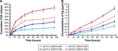 Figure 3 Release profiles of Ag-MSNs@CHX.Note: The redox/pH-dependent release profiles of (A) CHX and (B) silver ions from Ag-MSNs@CHX at pH=7.0 or 5.5 SBF solution in the absence or presence of 5 mM GSH.Abbreviations: Ag-MSNs@CHX, chlorhexidine-loaded, silver-decorated mesoporous silica nanoparticles; CHX, chlorhexidine; GSH, glutathione; SBF, simulated body fluid.