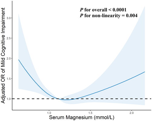 Figure 2. Restricted cubic spline analysis for association of serum magnesium with the risk of mild cognitive impairment in hemodialysis patients. Point estimates (blue solid line) and 95% confidence intervals (blue dashed area) were estimated by restricted cubic splines analysis with knots placed at the 10th, 50th, and 90th percentile. Model was adjusted for age, sex, smoking, working, educational level, living status, hypertension, diabetes, cerebrovascular disease, mean arterial pressure, waist-hip circumference ratio, serum urid acid, iPTH, and hs-CRP levels. OR, odds ratio.