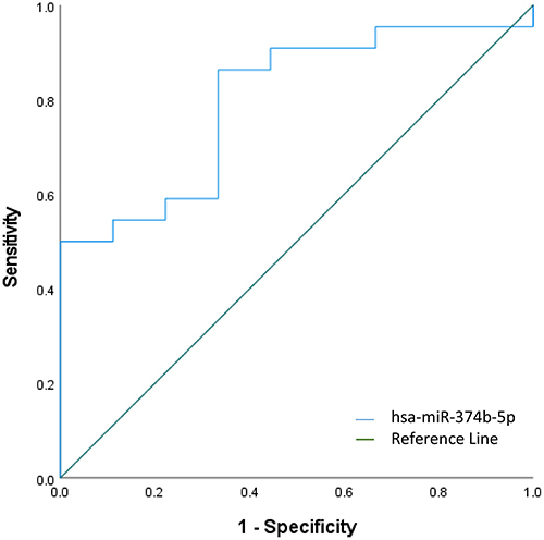 Figure 4 Discriminatory power assessed using ROC curve analysis for miR-374b-5p that was significantly over-expressed in severe/very severe GOLD participants compared to moderate GOLD participants.