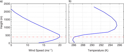 Fig. 1 Vertical profiles of (a) wind speed and (b) temperature for a CLLJ along California at 39°N–125°W using Era-Interim data. Red line indicates the level of wind maxima while grid lines represent vertical grid spacing corresponding to Era-Interim model vertical levels.