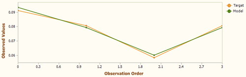 Figure 27. The relationships between observed and predicted values from GEP for lined canal.