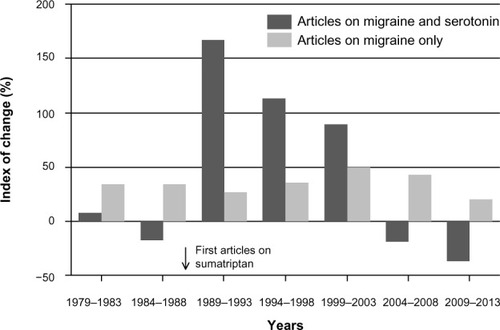 Figure 3 Five-year growth rate of the number of articles on migraine, 1979–2013: migraine versus migraine AND serotonin. The index of change represents the degree of growth (percentage) in publications on a topic during a 5-year period compared to the previous 5-year period.