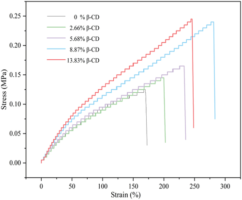 Figure 8. Tensile stress-strain curves of wetted hydrogel films with different β-CD content.