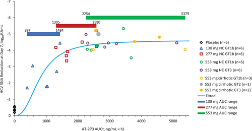 Figure 4. Emax model of bemnifosbuvir dose/anti-HCV response.