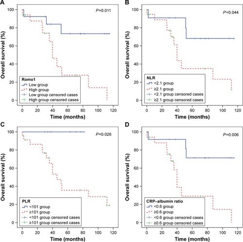 Figure 4 Kaplan–Meier curves of overall survival according to Romo1 (A), NLR (B), PLR (C), and CRP–albumin ratio (D).