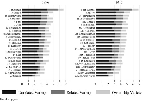 Figure 2. Related variety, unrelated variety and ownership variety index values for city regions in 1996 and 2012.Note: city regions were sorted by the sum of unrelated and related variety (ownership variety excluded). The numbers indicate the total variety ranking (related, unrelated and ownership variety together). The numbers in parentheses in column 2012 indicate the total variety ranking in 1996.