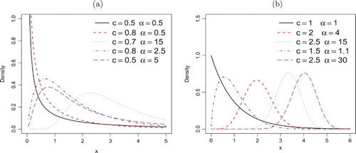 Figure 1. Density function plots of the WEE distribution.