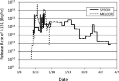 Figure 3. Comparison of I-131 release rate between severe accident analyses and reverse estimation from atmospheric dispersion simulation [Citation3,Citation12].