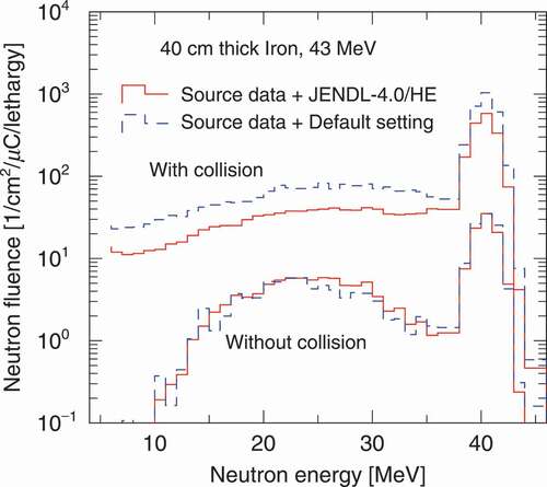 Figure 8. Neutron energy spectra through a 40-cm-thick iron shield for colliding and penetrating neutrons using a 43-MeV monoenergetic neutron source (Figure 1).