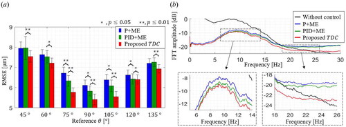 Figure 8. (a) RMSE control results of each control method at several angles. (b) Comparison of position regulation results by each control method.