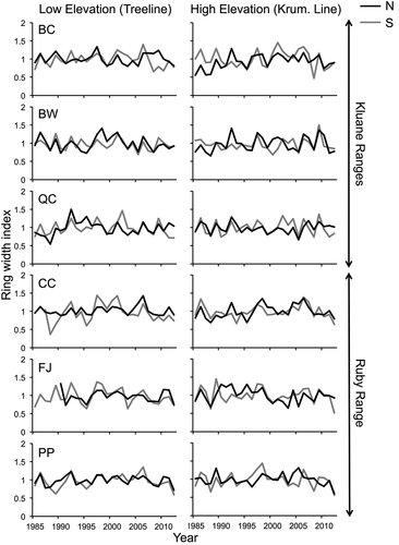 Figure 2. Residual shrub chronologies from 1985 to 2012