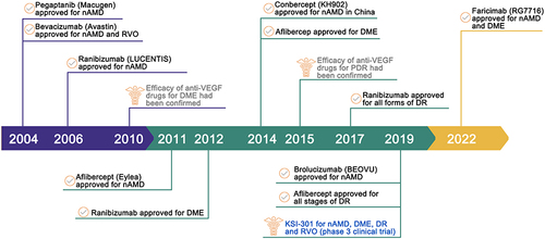 Figure 1 Development timeline of anti-VEGF agents applied in ocular fundus disease. Black: the time indicates the year of FDA approval for anti-VEGF drugs. Blue: the time represents the year of KSI-301 for phase 3 clinical trials. Grey: the time indicates the expanded ophthalmic application of anti-VEGF drugs.