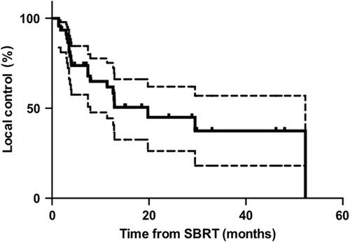 Figure 1. To demonstrate local control post SBRT (dotted lines show 95% confidence intervals).