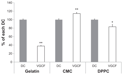 Figure 1 Cell viability in different types of dispersion medium. An alamarBlue® assay indicates the viability of BEAS-2B cells incubated with 10 μg/mL of VGCF in different types of dispersion medium for 24 hours.Notes: The data represent the relative ratio of cell viability in DC with VGCF to the cell viability in DC without VGCF. Mean ± SE n = 8, *P < 0.05, **P < 0.001.Abbreviations: CMC, carboxylmethyl cellulose; DC, dispersant control; DPPC, 1,2-dipalmitoylsn-glycero-3-phosphocholine; SE, standard error; VGCF, vapor grown carbon fiber (VGCF®).