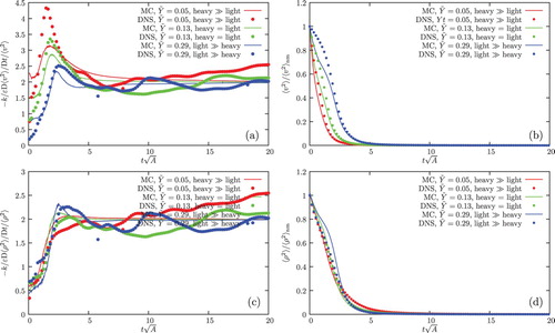 Figure 12. Time evolution of the normalised mix rates of the specific volume (up-left), the mixture density (down-left), and the normalised mix states as measured by the specific volume variance (up-right) and the mixture density (down-right) for A = 0.75. Dotted lines – DNS data [Citation2,Citation4], solid lines – Monte Carlo model predictions.