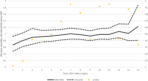 Figure 3. Two-stage approach: all-cause mortality EVAR versus OSR (odds-ratio metrics).