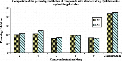 Figure 5.  Comparison of the percentage inhibition of compounds with standard drug Cyclohexamide against fungal strains. AF—Aspergillus flavus; AN—Aspergillus niger; Cyclohexamide—standard drug.