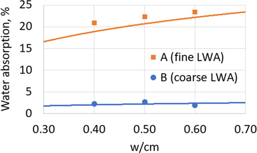 Figure 3. Water absorption of LWA in a freshly mixed paste.