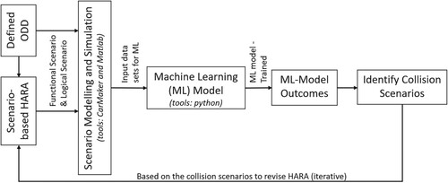 Figure 1. Concept Model for using ML for HARA.