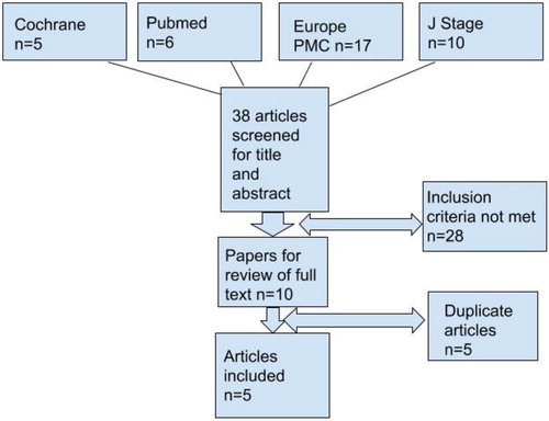 Figure 1. PRISMA flow chart of search process for accepted articles [Citation13].