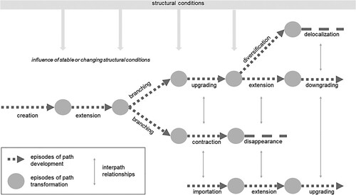 Figure 1. A stylized example of the path discontinuity-development model. Source: author’s elaboration.