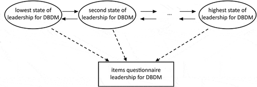 Figure 3. Proposed multi-state model for latent classes.