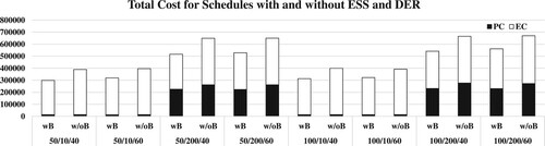 Figure 6. Comparison of schedules with and without ESS and DER. A graph that shows the impact of ESS and DER on the total cost with various combinations of N, f, and gt.