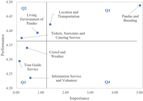 Figure 7. Importance-performance analysis of destination image attributes in English reviews.