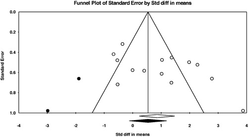 Figure 6. Funnel plot for analysing publication bias of C18:2 in milk. Empty circles indicate observed values and solid dots are the potentially missing studies.