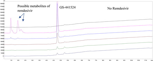 Figure 5. Chromatograms of plasma GS-441524 after single IV injection of remdesivir (15 mg/kg BW); t = 0 hr (black trace), 1 hr (pink trace), 2 hr (blue trace), 8 hr (brown trace), 20 hr (green trace), and 24 hr (dark blue trace).