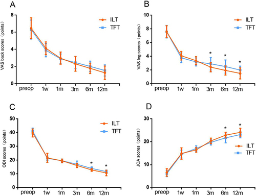 Figure 5 Effects of clinical outcomes over time. (A and B) The VAS scores of back and leg pain in different groups. (C and D) The ODI and JOA scores in different groups. *p < 0.05.