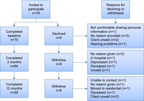 Figure 1 Participant flow and reasons for loss to follow-up.