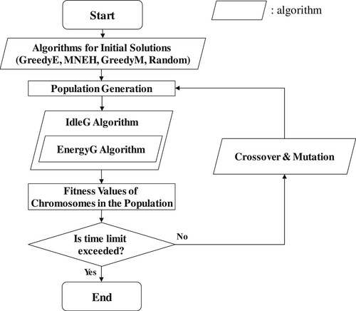 Figure 2. An overall algorithm for energy-aware single-machine scheduling. An image that shows the overall algorithm for energy-aware single-machine scheduling consisting of ‘Algorithms for Initial Solutions’, ‘Population Generation’, ‘IdleG Algorithm’, ‘EnergyG Algorithm’, ‘Fitness Value Evaluation’, and ‘Crossover & Mutation’.