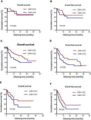 Figure 2 Kaplan–Meier curves of overall survival (OS) and event-free survival (EFS) according to different CAR levels in AML patients with favourable risk (A and B), intermediate risk (C and D), and adverse risk (E and F) stratified by 2017 ELN risk classification.