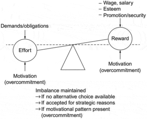 Figure 1. The model effort-reward imbalance at work (source: Siegrist, Citation2016).